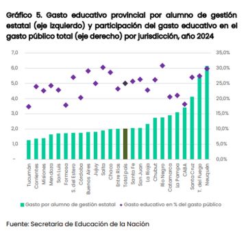 Sin FONID ni piso del 6% del PBI: el nuevo mapa del financiamiento educativo