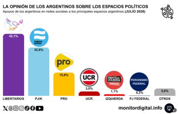 Izquierda, PRO y kirchnerismo: quién capitaliza el desgaste libertario en las redes