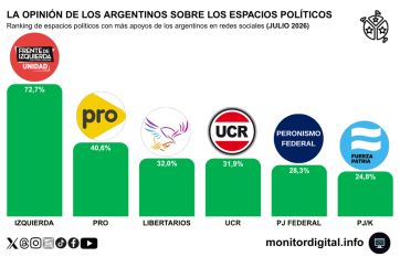 Izquierda, PRO y kirchnerismo: quién capitaliza el desgaste libertario en las redes