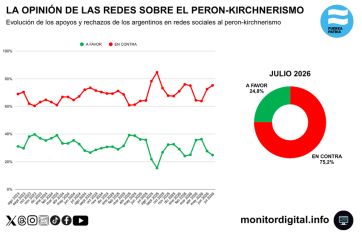 Izquierda, PRO y kirchnerismo: quién capitaliza el desgaste libertario en las redes