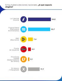 La carrera presidencial de 2027 arranca con un empate entre Milei y Kicillof