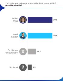 La carrera presidencial de 2027 arranca con un empate entre Milei y Kicillof