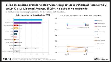 La encuesta que entusiasma al peronismo: todos unidos vencerían a La Libertad Avanza