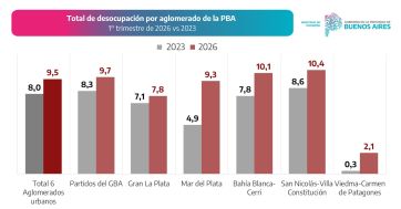 Empleo en caída: la Provincia perdió más de 85 mil puestos registrados