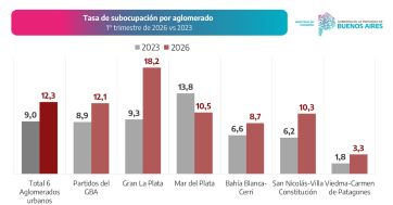 Empleo en caída: la Provincia perdió más de 85 mil puestos registrados