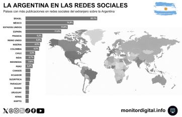 Del fútbol a la “argentinidad”: cómo cambió la mirada sobre Argentina en las redes