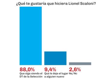 La gente quiere que Scaloni siga y sólo tiene una palabra para él