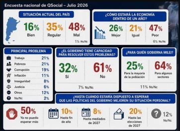 El ajuste no aguanta y crece el porcentaje de los que no esperan resultados favorables