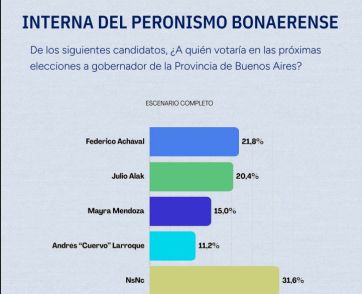 La encuesta que entusiasma al peronismo y preocupa en los despachos libertarios