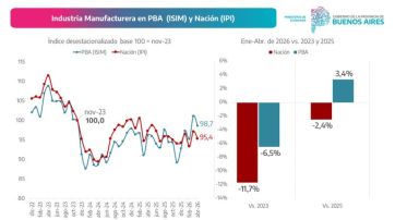 Industria en picada: los sectores más perjudicados en tierras bonaerenses