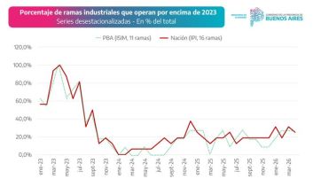 Industria en picada: los sectores más perjudicados en tierras bonaerenses