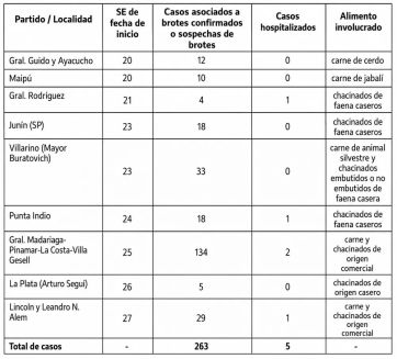 Triquinosis: preocupación por el incremento de casos positivos en la Provincia