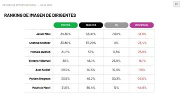Kicillof emerge como el rival de Milei y PBA se consolida como la gran batalla 2027