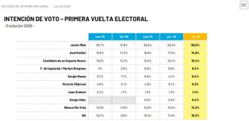 Kicillof emerge como el rival de Milei y PBA se consolida como la gran batalla 2027