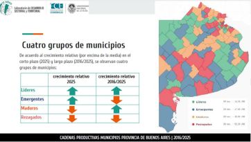 Radiografía productiva: ganadores y perdedores
