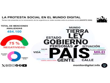 Más protesta en las redes, pero sin una movilización sostenida contra Milei
