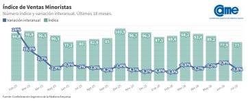 Las ventas minoristas pyme cayeron 3,8% interanual en julio