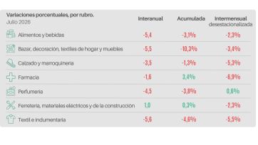 Las ventas minoristas pyme cayeron 3,8% interanual en julio