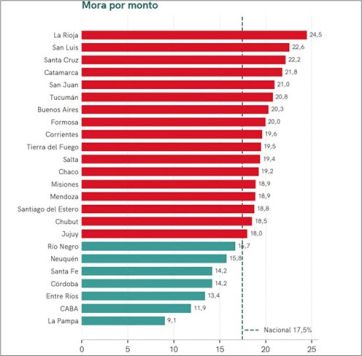 La mora de las familias sigue en alza y la provincia de Buenos Aires supera el promedio