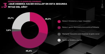 “Gasto militante” y motosierra: crece el reclamo para que Kicillof recorte el Estado