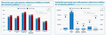 Las obras sociales atraviesan una crisis profunda y el conurbano sufrió la peor caída