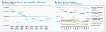 Las obras sociales atraviesan una crisis profunda y el conurbano sufrió la peor caída