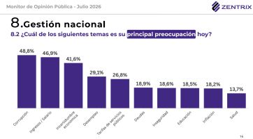 El desgaste de Milei golpea fuerte, pero Kicillof no logra sacar ventaja