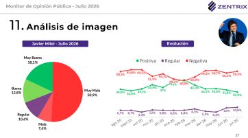 El desgaste de Milei golpea fuerte, pero Kicillof no logra sacar ventaja