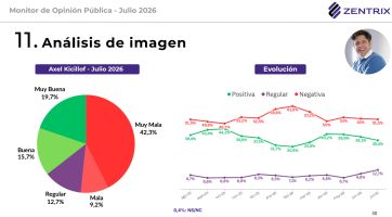 El desgaste de Milei golpea fuerte, pero Kicillof no logra sacar ventaja