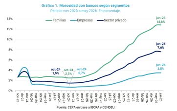 La otra cara del crédito: más endeudados y fuerte advertencia desde la Provincia