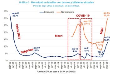 La otra cara del crédito: más endeudados y fuerte advertencia desde la Provincia