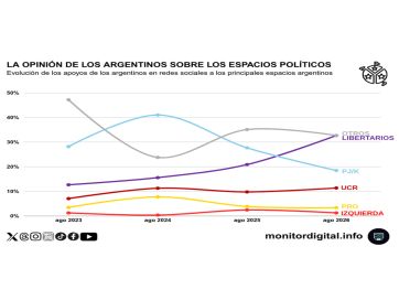 Ni Milei ni el kirchnerismo: la conversación política en redes orbita alrededor a 