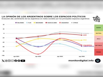 Ni Milei ni el kirchnerismo: la conversación política en redes orbita alrededor a 