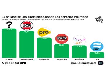 Ni Milei ni el kirchnerismo: la conversación política en redes orbita alrededor a 