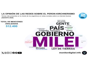 Ni Milei ni el kirchnerismo: la conversación política en redes orbita alrededor a 