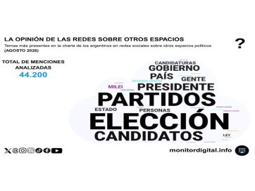 Ni Milei ni el kirchnerismo: la conversación política en redes orbita alrededor a 