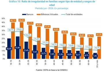 La morosidad de las familias toca su nivel más alto en dos décadas