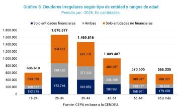 La morosidad de las familias toca su nivel más alto en dos décadas