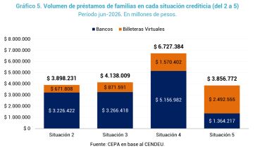 La morosidad de las familias toca su nivel más alto en dos décadas