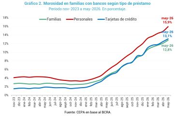 La morosidad de las familias toca su nivel más alto en dos décadas