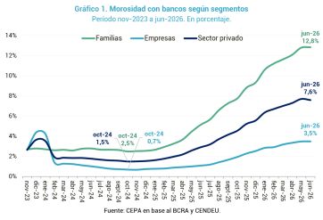 La morosidad de las familias toca su nivel más alto en dos décadas