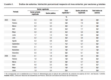 Los salarios subieron 2,9% en junio y acumulan una suba de 18,5% en el año, según el INDEC