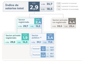 Los salarios subieron 2,9% en junio y acumulan una suba de 18,5% en el año, según el INDEC