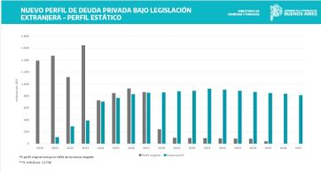 La plata está: PBA cancela un vencimiento sin otra autorización para endeudarse