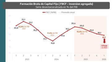 Lluvia de inversiones: dardos de Provincia y un impacto RIGI que no llega