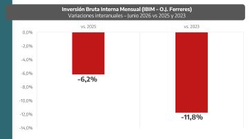 Lluvia de inversiones: dardos de Provincia y un impacto RIGI que no llega