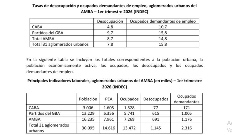 El Conurbano sufre la crisis laboral: 84.300 empleos perdidos y 40,5% de informalidad