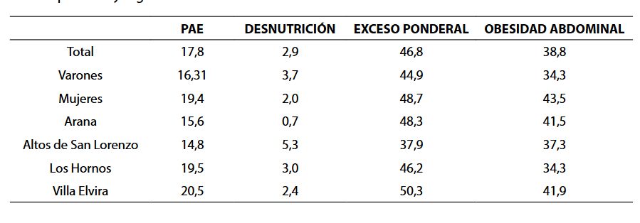 Enfermedades disparadas por la pobreza