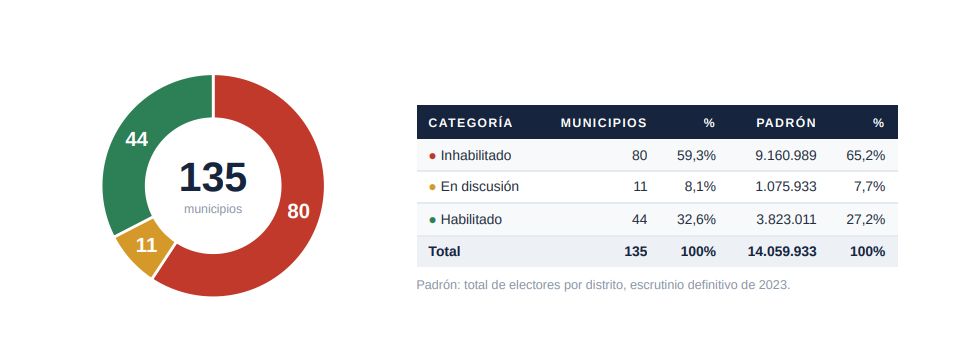 El mapa de las reelecciones: 80 intendentes no podrían volver a competir