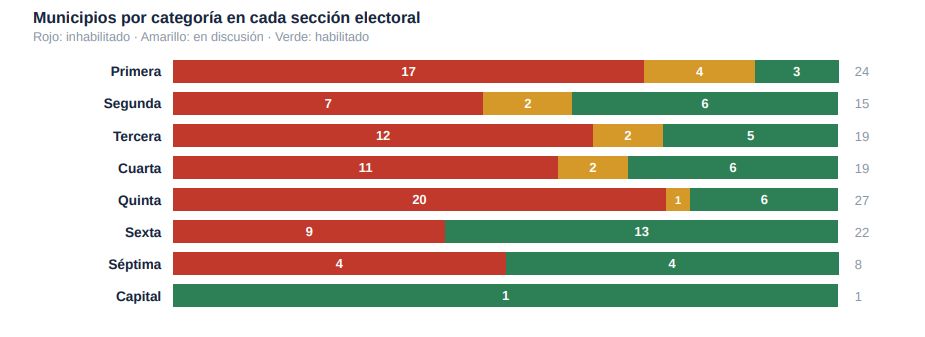 El mapa de las reelecciones: 80 intendentes no podrían volver a competir